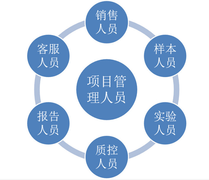 怎么選好的實(shí)驗(yàn)室LIMS系統(tǒng)？安裝lims系統(tǒng)都帶來了哪些效益？